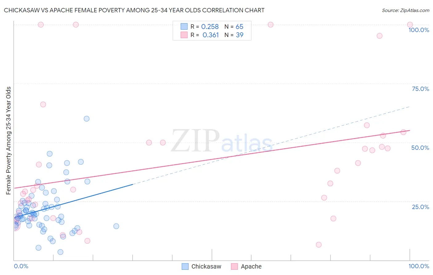 Chickasaw vs Apache Female Poverty Among 25-34 Year Olds