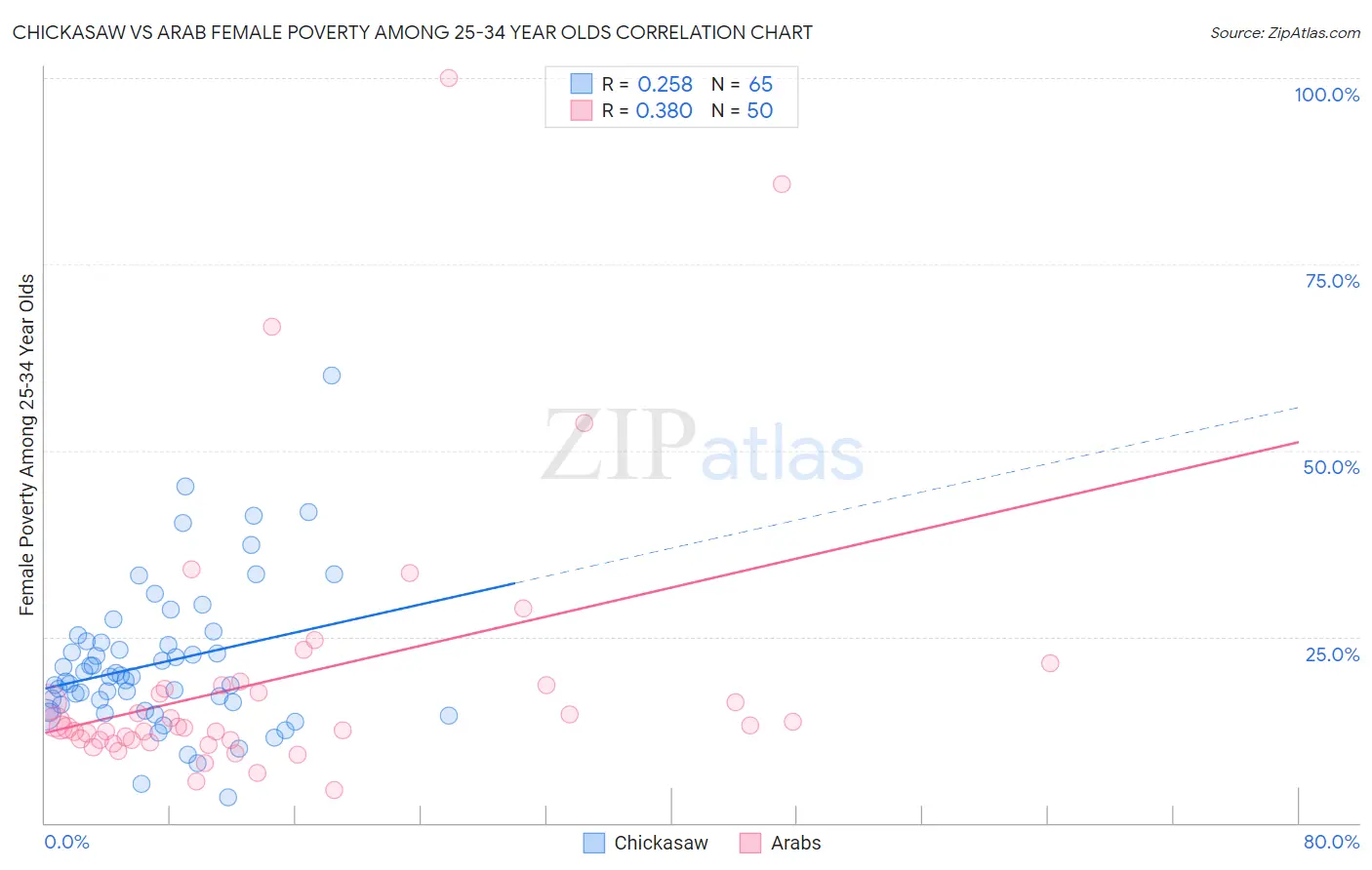 Chickasaw vs Arab Female Poverty Among 25-34 Year Olds