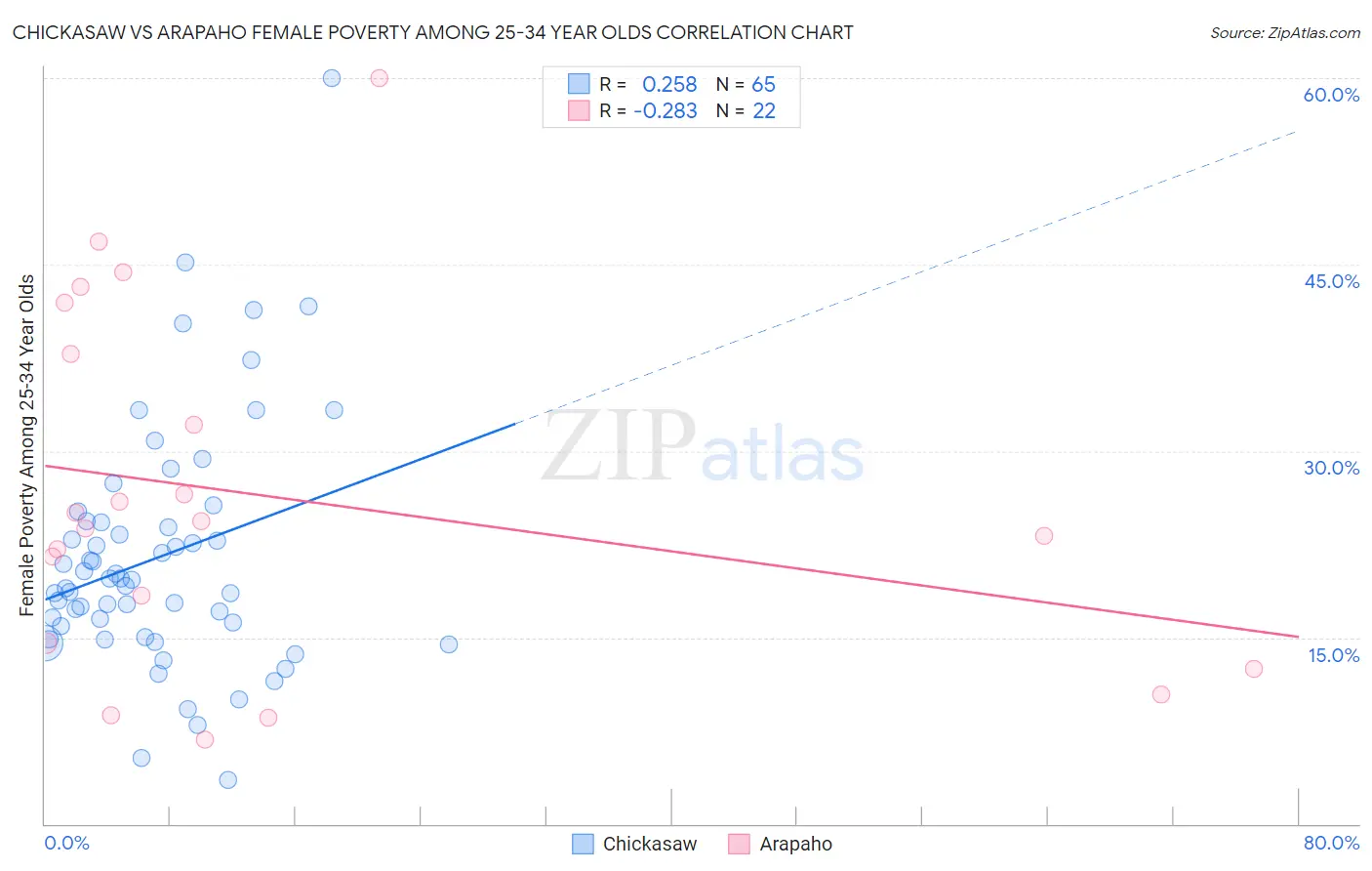 Chickasaw vs Arapaho Female Poverty Among 25-34 Year Olds