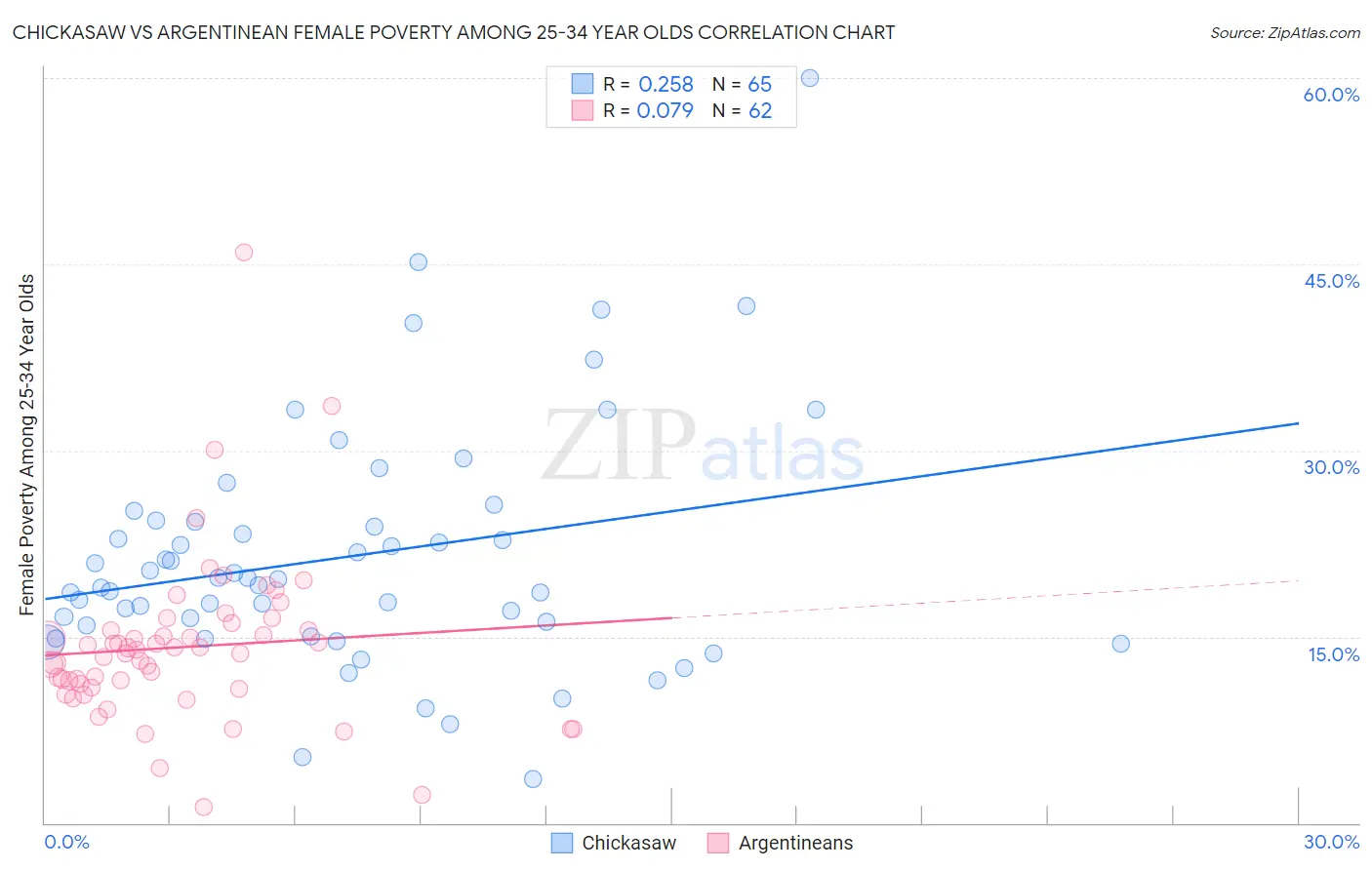 Chickasaw vs Argentinean Female Poverty Among 25-34 Year Olds