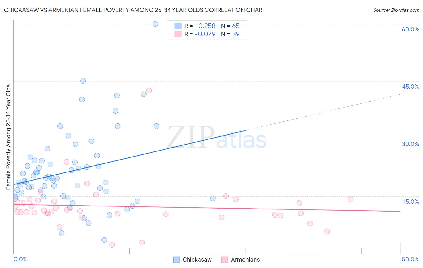 Chickasaw vs Armenian Female Poverty Among 25-34 Year Olds