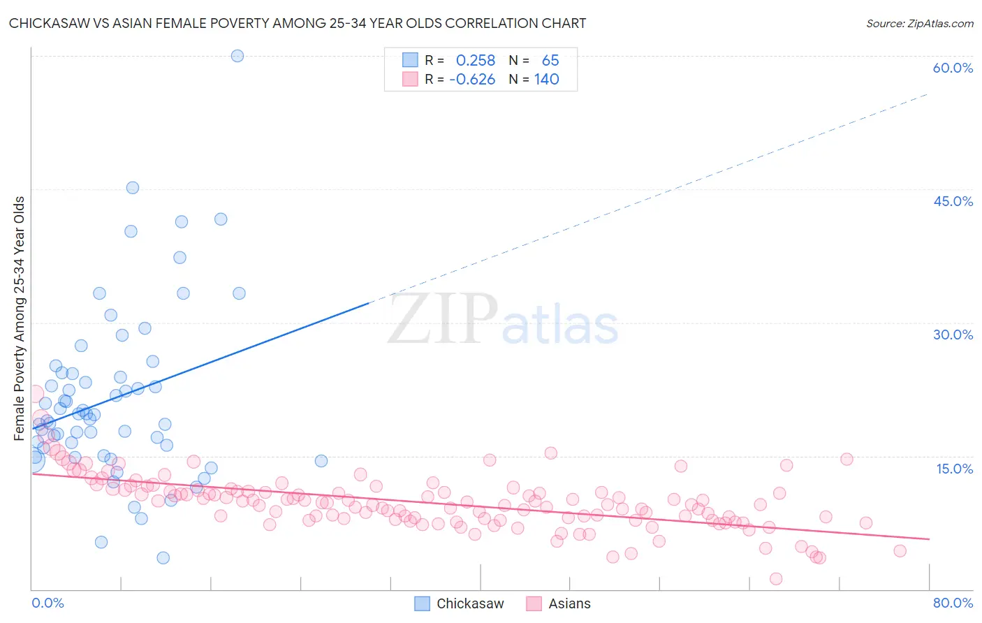 Chickasaw vs Asian Female Poverty Among 25-34 Year Olds