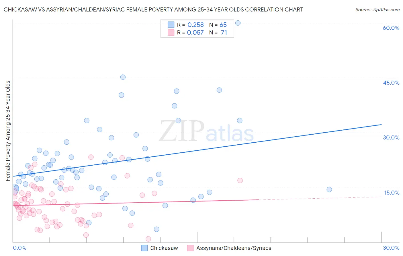 Chickasaw vs Assyrian/Chaldean/Syriac Female Poverty Among 25-34 Year Olds
