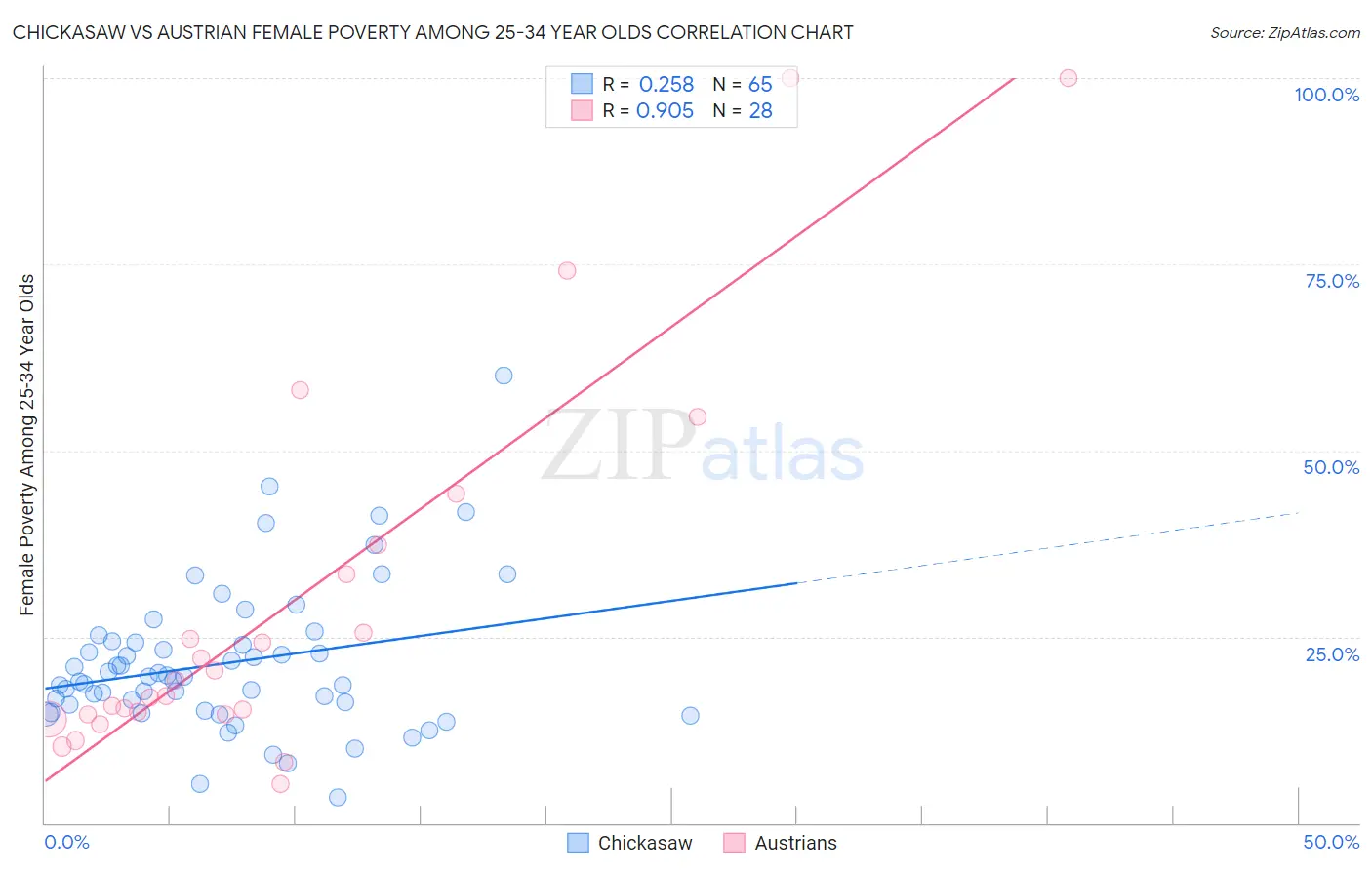 Chickasaw vs Austrian Female Poverty Among 25-34 Year Olds
