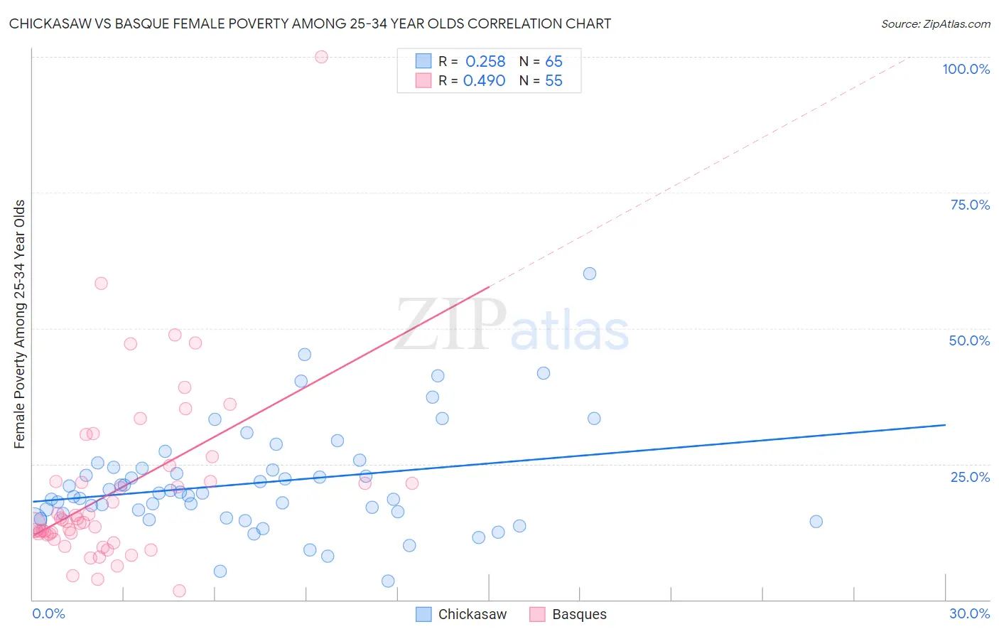 Chickasaw vs Basque Female Poverty Among 25-34 Year Olds