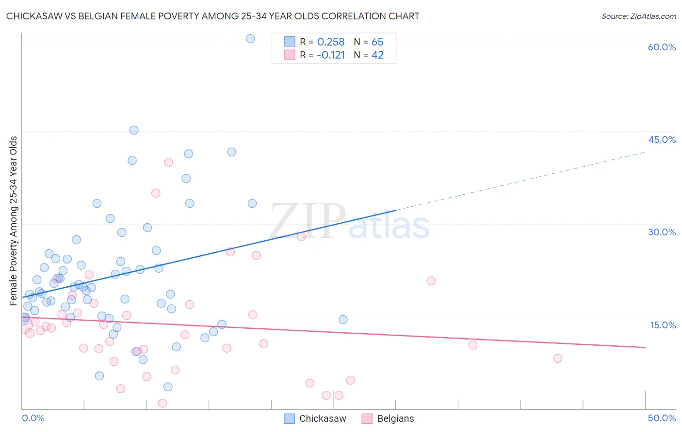 Chickasaw vs Belgian Female Poverty Among 25-34 Year Olds