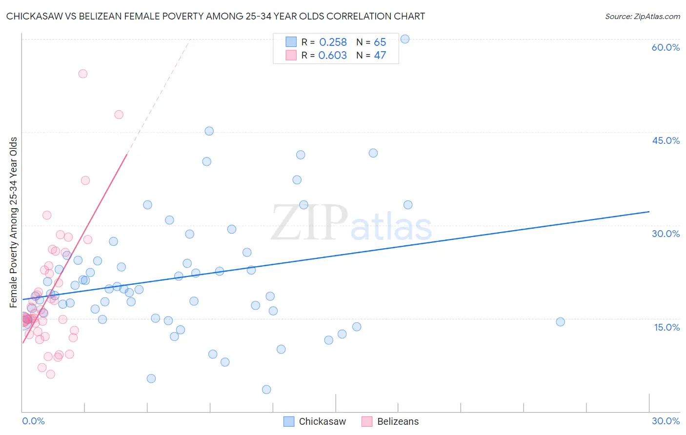 Chickasaw vs Belizean Female Poverty Among 25-34 Year Olds