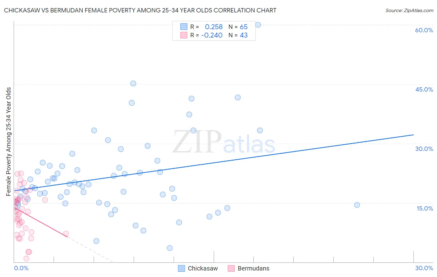 Chickasaw vs Bermudan Female Poverty Among 25-34 Year Olds