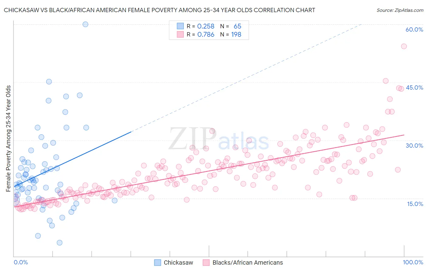 Chickasaw vs Black/African American Female Poverty Among 25-34 Year Olds