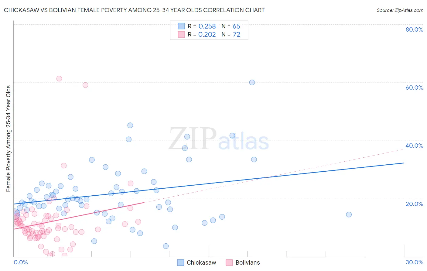 Chickasaw vs Bolivian Female Poverty Among 25-34 Year Olds