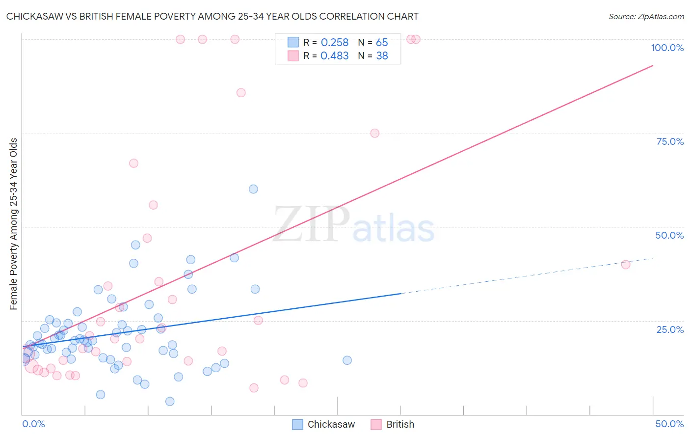 Chickasaw vs British Female Poverty Among 25-34 Year Olds