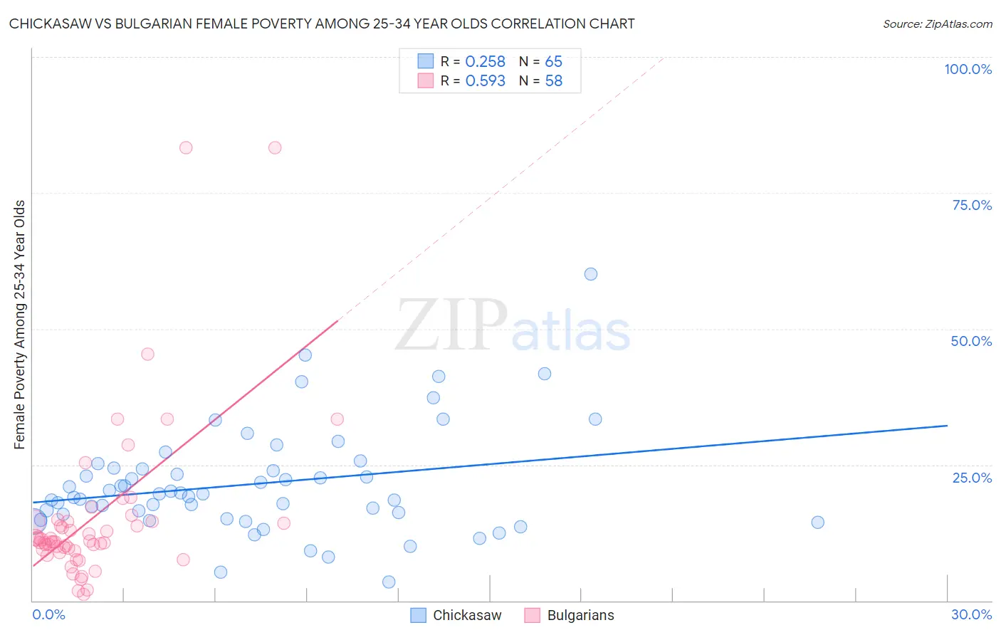 Chickasaw vs Bulgarian Female Poverty Among 25-34 Year Olds