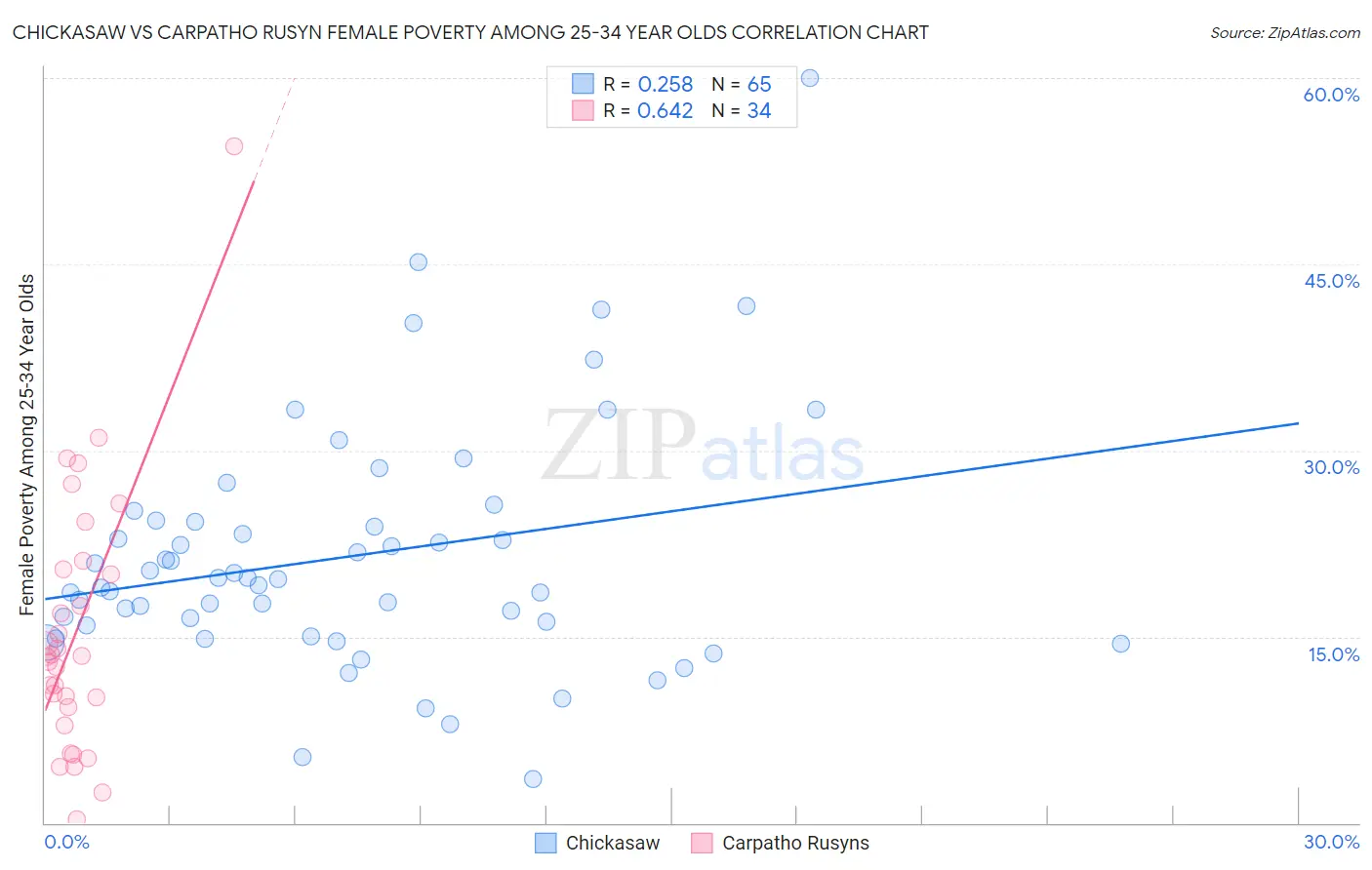 Chickasaw vs Carpatho Rusyn Female Poverty Among 25-34 Year Olds