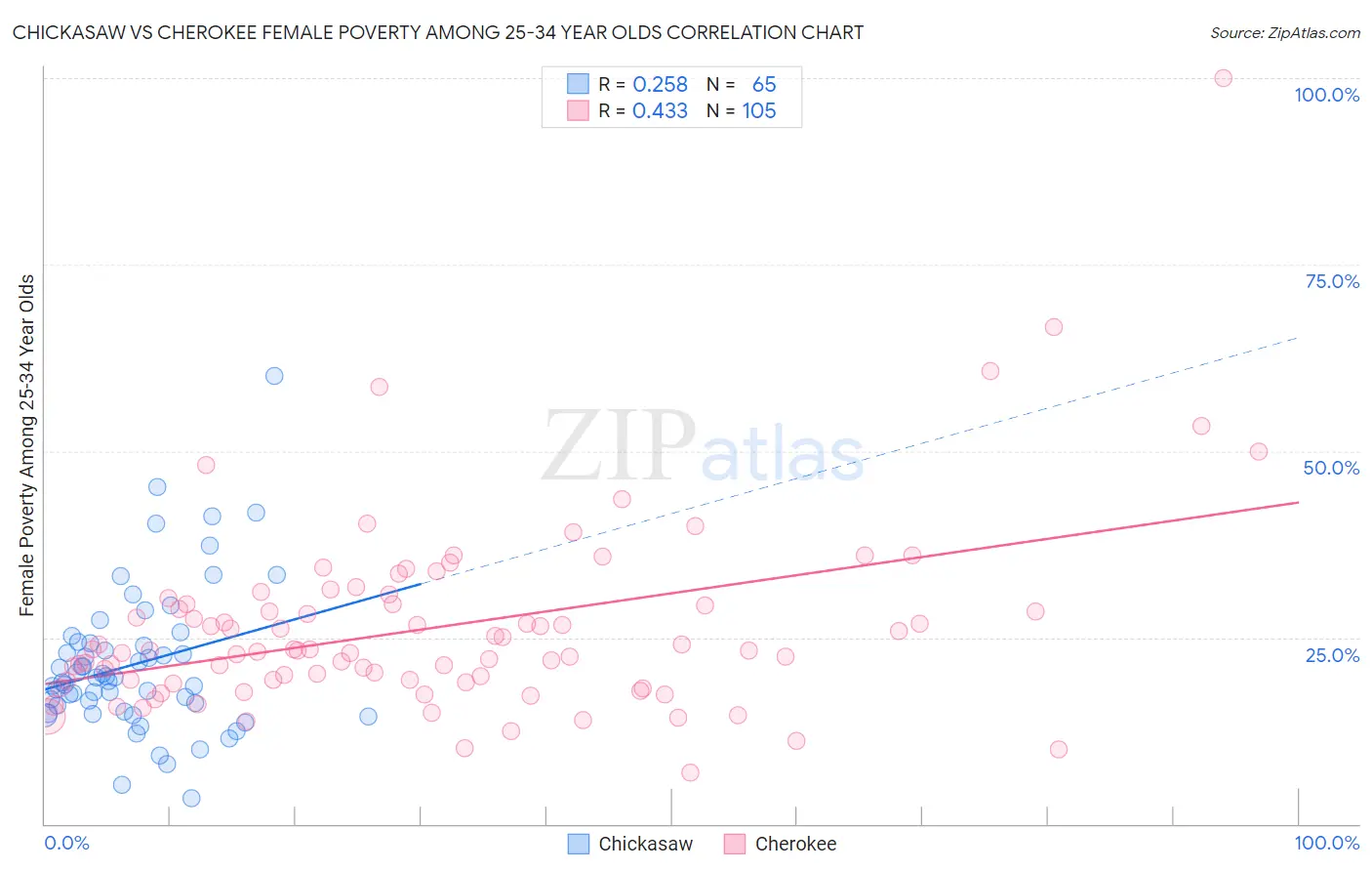 Chickasaw vs Cherokee Female Poverty Among 25-34 Year Olds