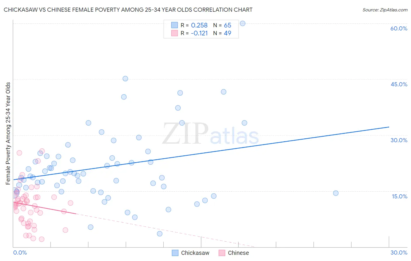 Chickasaw vs Chinese Female Poverty Among 25-34 Year Olds