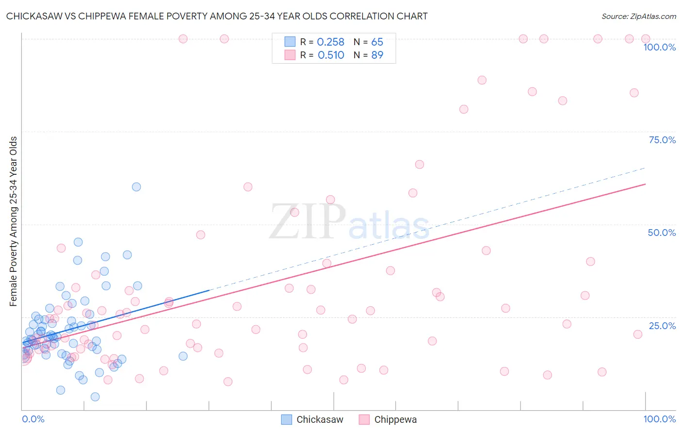 Chickasaw vs Chippewa Female Poverty Among 25-34 Year Olds