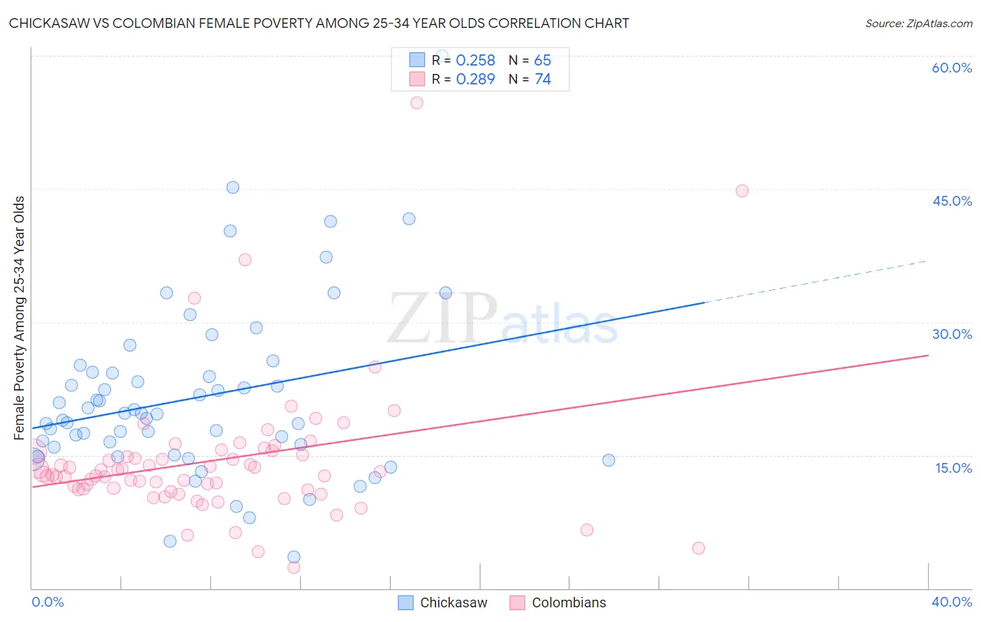 Chickasaw vs Colombian Female Poverty Among 25-34 Year Olds