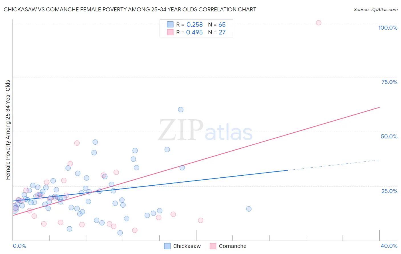 Chickasaw vs Comanche Female Poverty Among 25-34 Year Olds