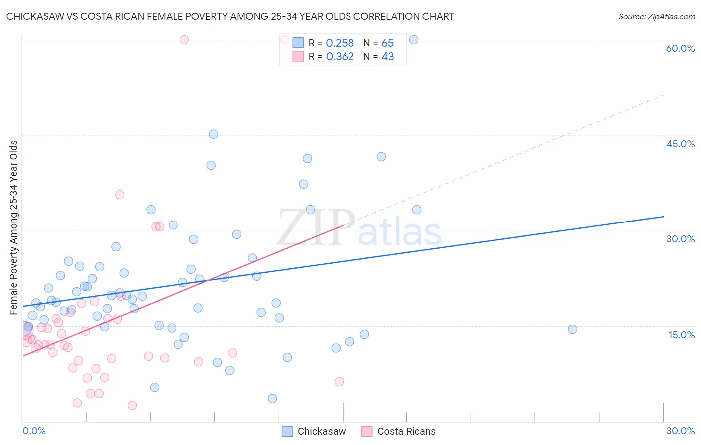 Chickasaw vs Costa Rican Female Poverty Among 25-34 Year Olds