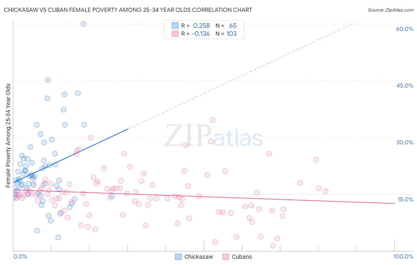 Chickasaw vs Cuban Female Poverty Among 25-34 Year Olds
