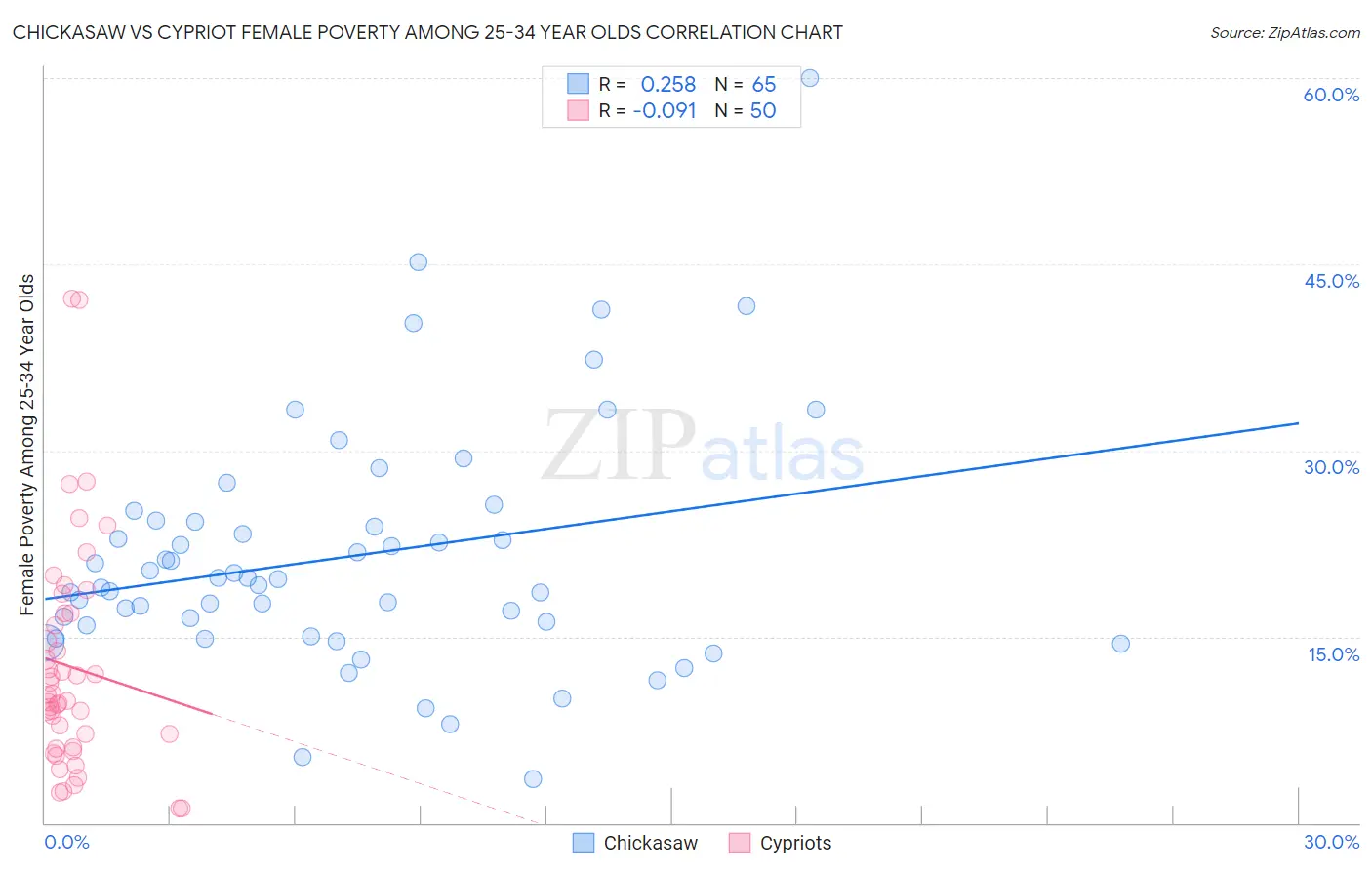 Chickasaw vs Cypriot Female Poverty Among 25-34 Year Olds