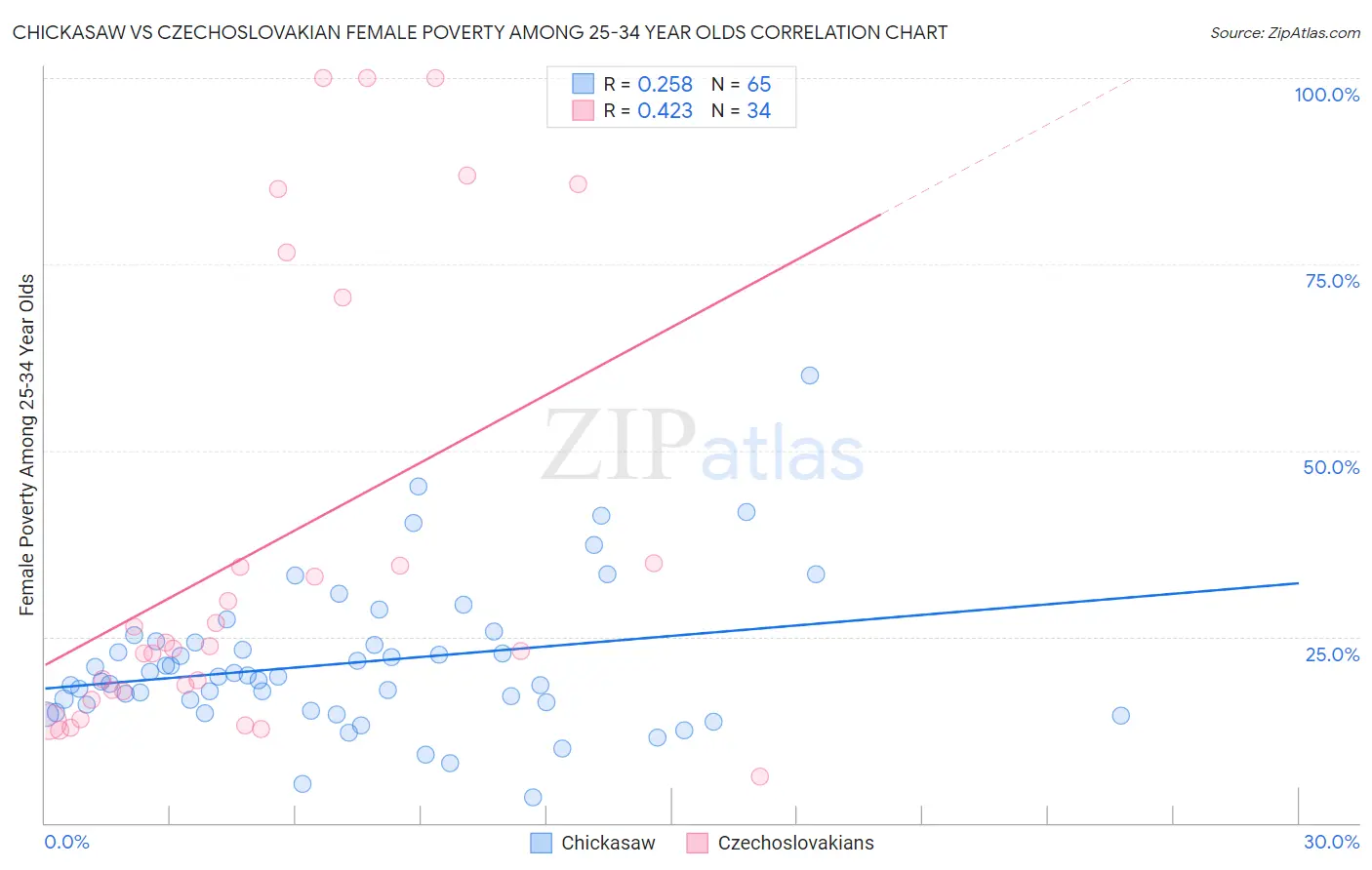 Chickasaw vs Czechoslovakian Female Poverty Among 25-34 Year Olds