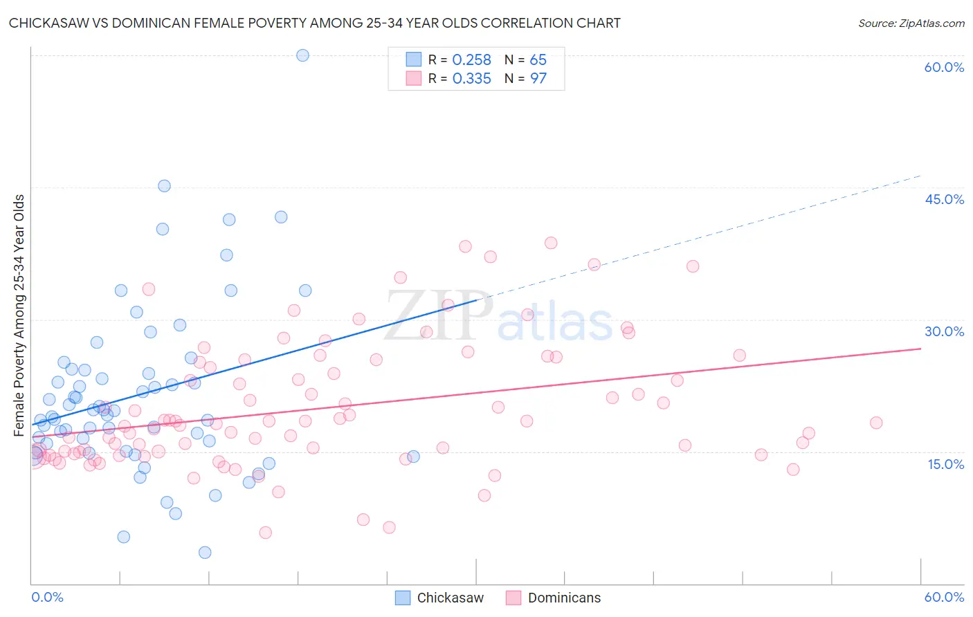 Chickasaw vs Dominican Female Poverty Among 25-34 Year Olds