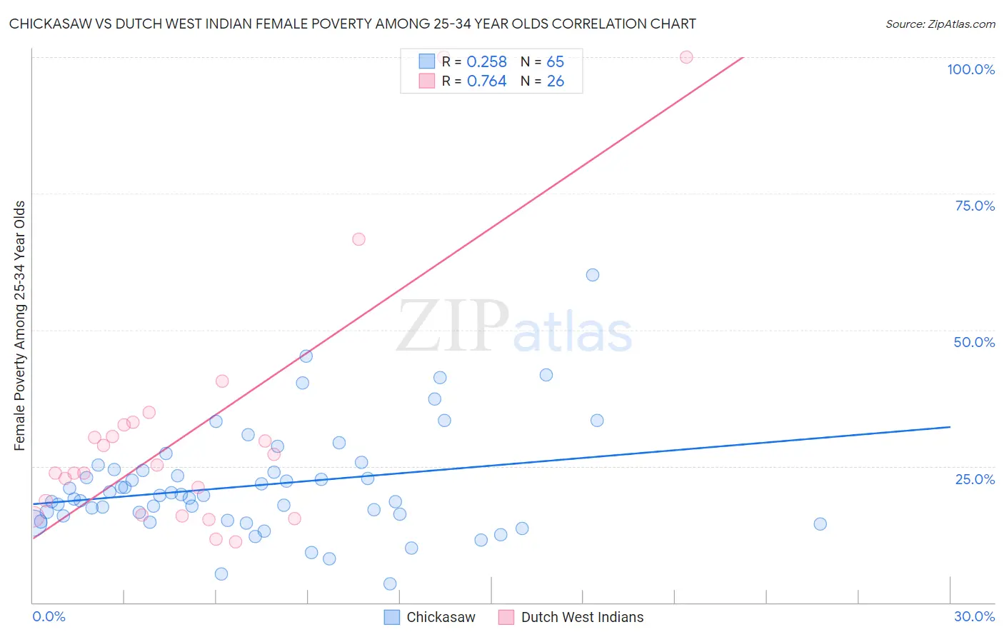 Chickasaw vs Dutch West Indian Female Poverty Among 25-34 Year Olds