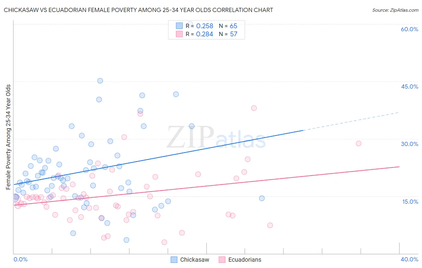 Chickasaw vs Ecuadorian Female Poverty Among 25-34 Year Olds