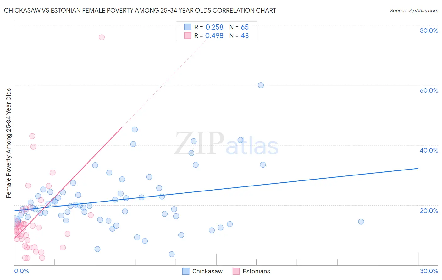 Chickasaw vs Estonian Female Poverty Among 25-34 Year Olds