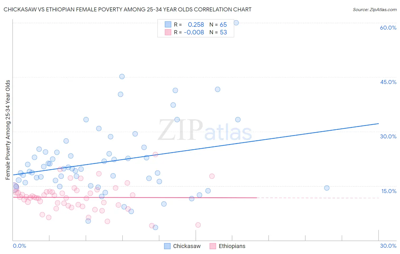 Chickasaw vs Ethiopian Female Poverty Among 25-34 Year Olds