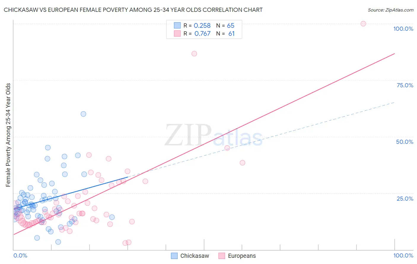 Chickasaw vs European Female Poverty Among 25-34 Year Olds