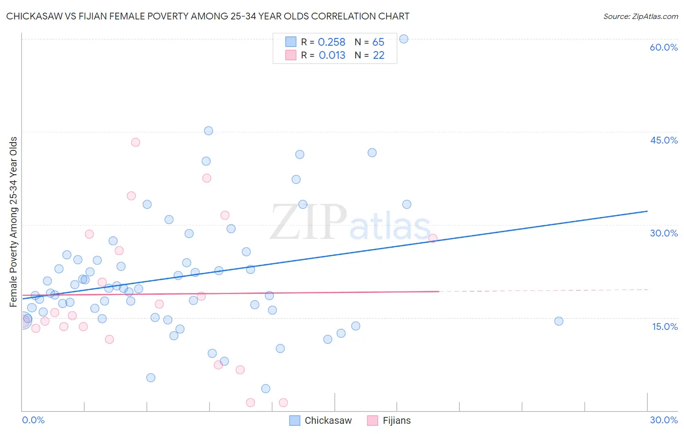 Chickasaw vs Fijian Female Poverty Among 25-34 Year Olds