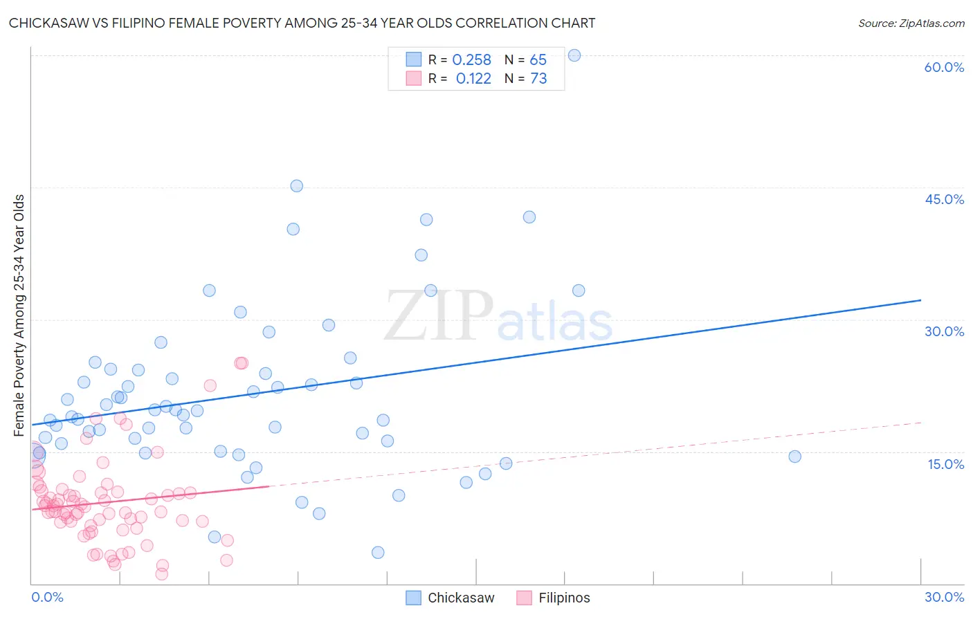 Chickasaw vs Filipino Female Poverty Among 25-34 Year Olds