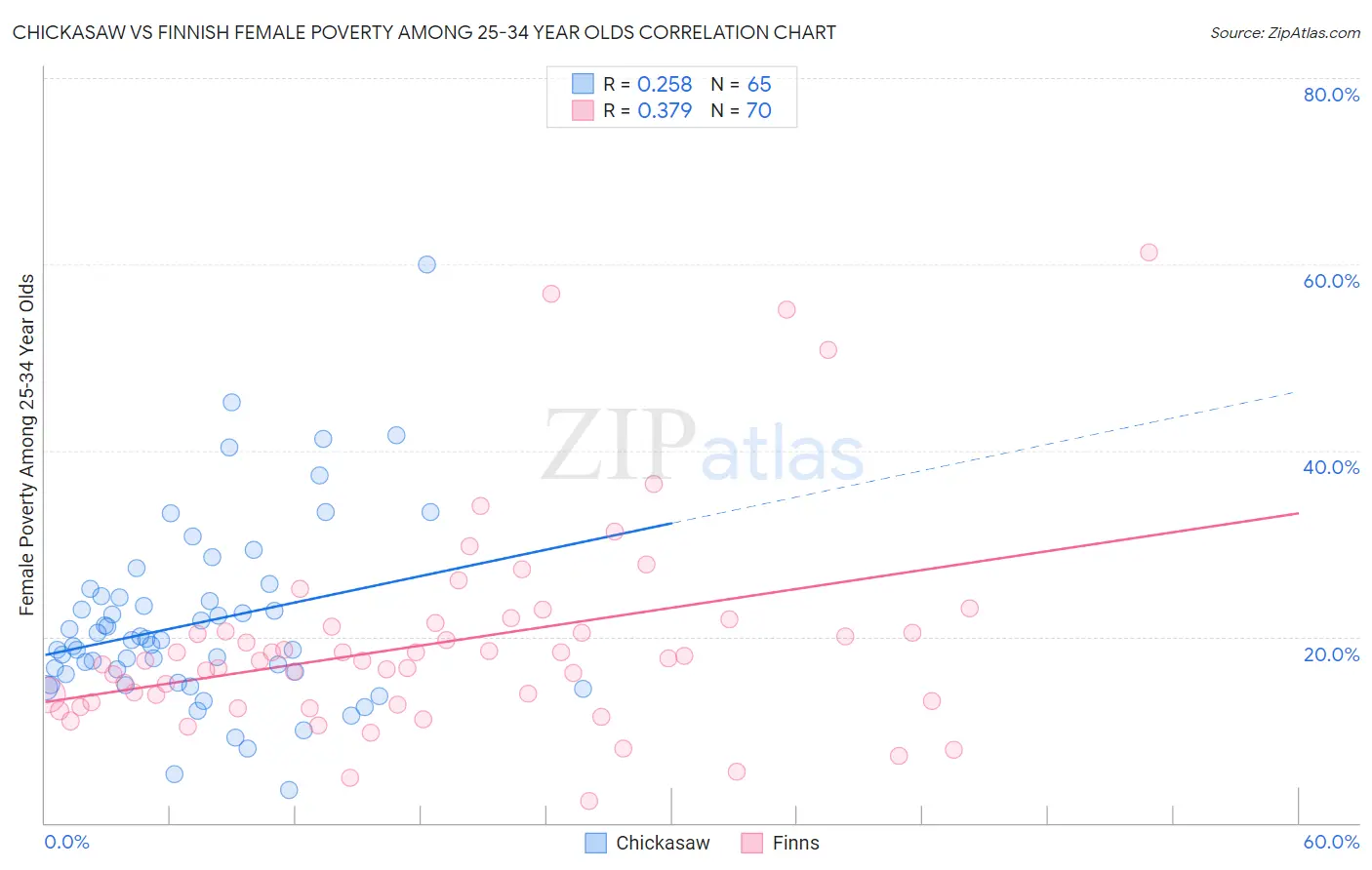 Chickasaw vs Finnish Female Poverty Among 25-34 Year Olds