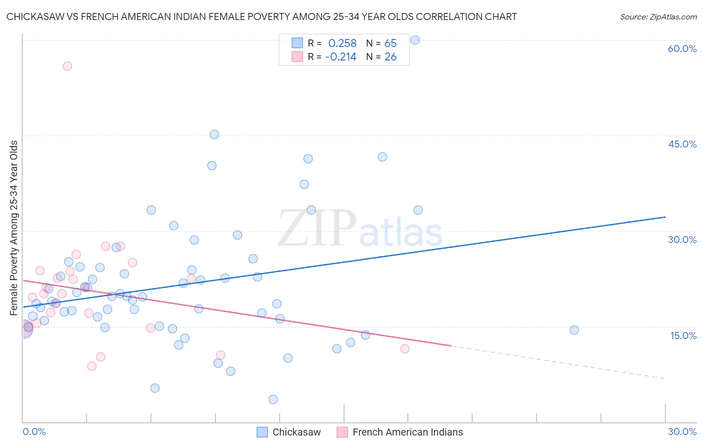 Chickasaw vs French American Indian Female Poverty Among 25-34 Year Olds