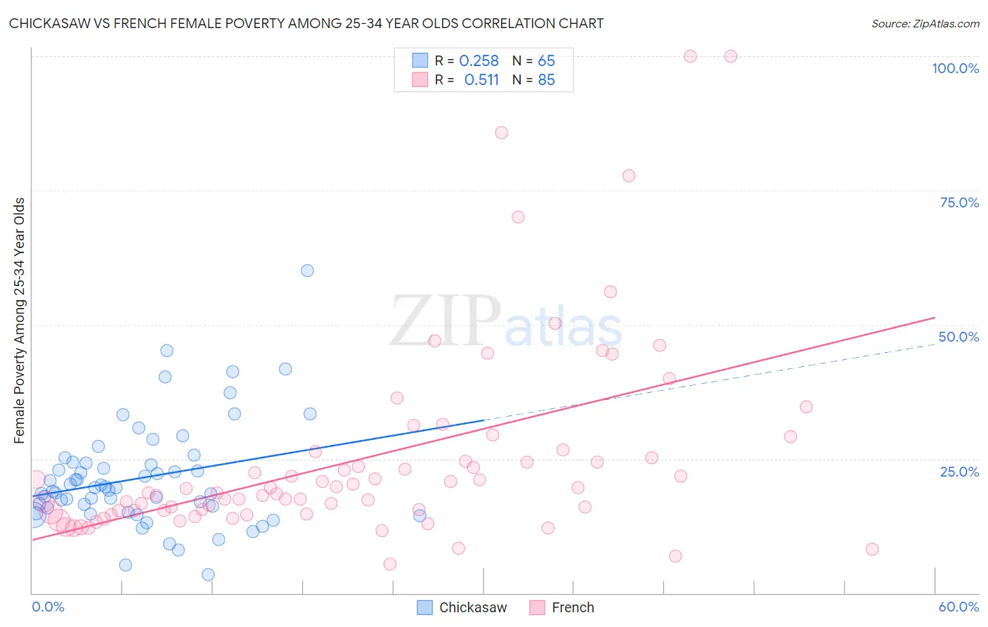 Chickasaw vs French Female Poverty Among 25-34 Year Olds