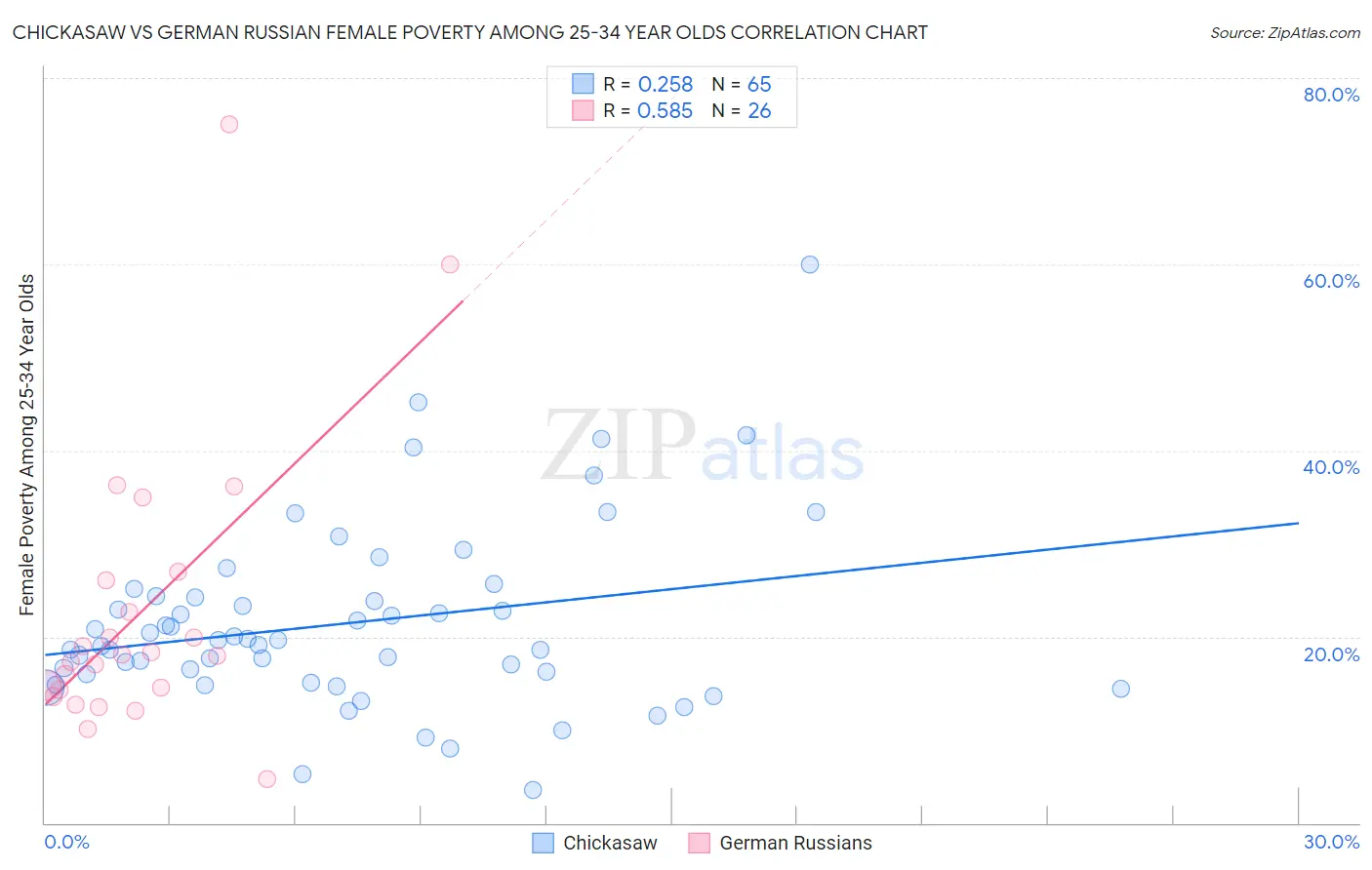Chickasaw vs German Russian Female Poverty Among 25-34 Year Olds