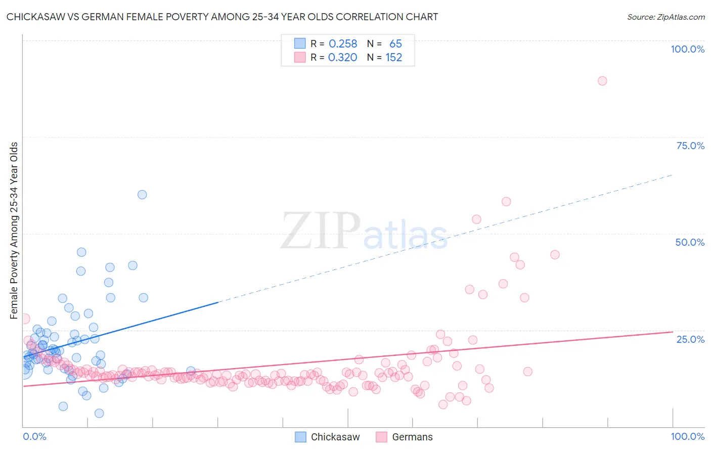 Chickasaw vs German Female Poverty Among 25-34 Year Olds