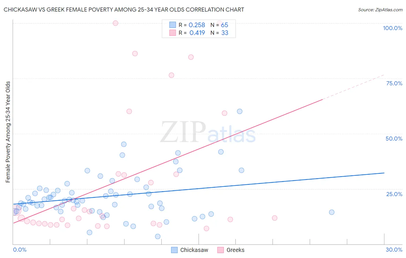 Chickasaw vs Greek Female Poverty Among 25-34 Year Olds