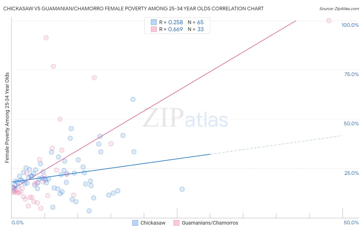 Chickasaw vs Guamanian/Chamorro Female Poverty Among 25-34 Year Olds