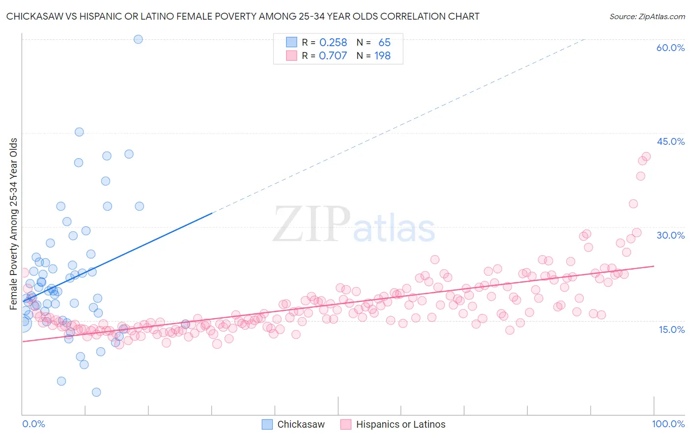 Chickasaw vs Hispanic or Latino Female Poverty Among 25-34 Year Olds