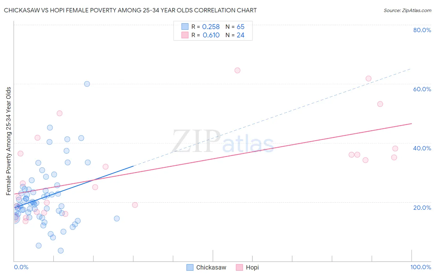 Chickasaw vs Hopi Female Poverty Among 25-34 Year Olds