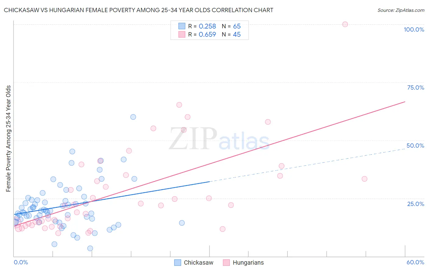 Chickasaw vs Hungarian Female Poverty Among 25-34 Year Olds