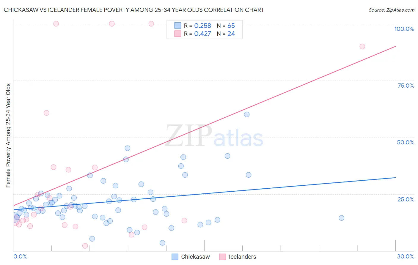 Chickasaw vs Icelander Female Poverty Among 25-34 Year Olds