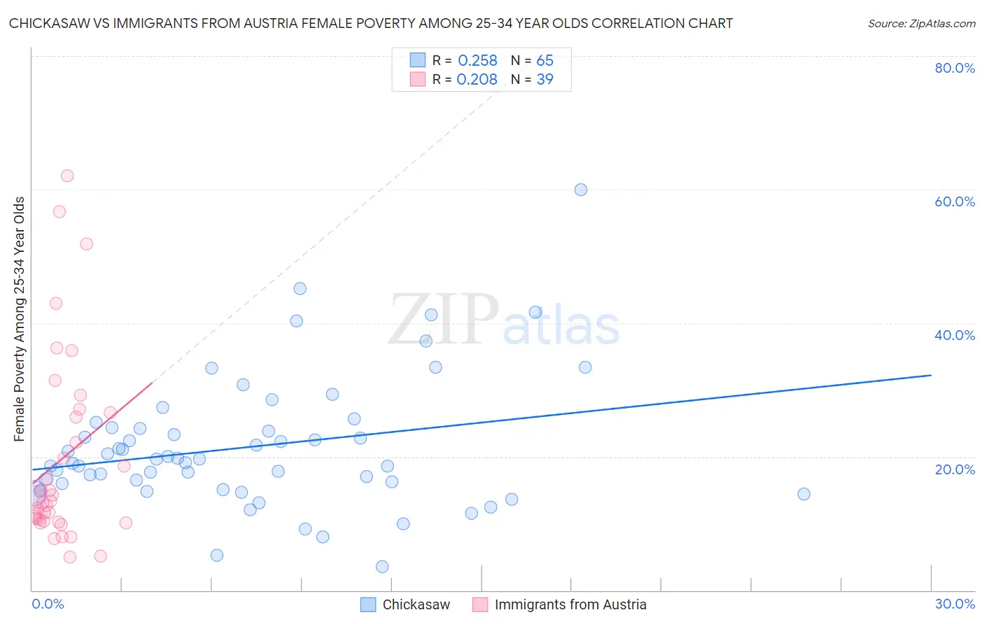 Chickasaw vs Immigrants from Austria Female Poverty Among 25-34 Year Olds