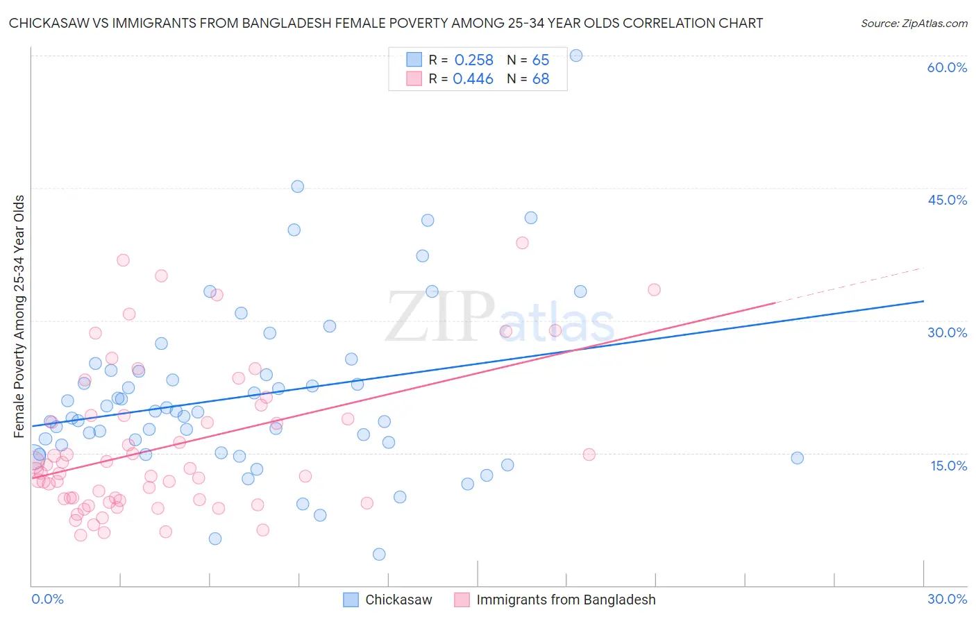 Chickasaw vs Immigrants from Bangladesh Female Poverty Among 25-34 Year Olds