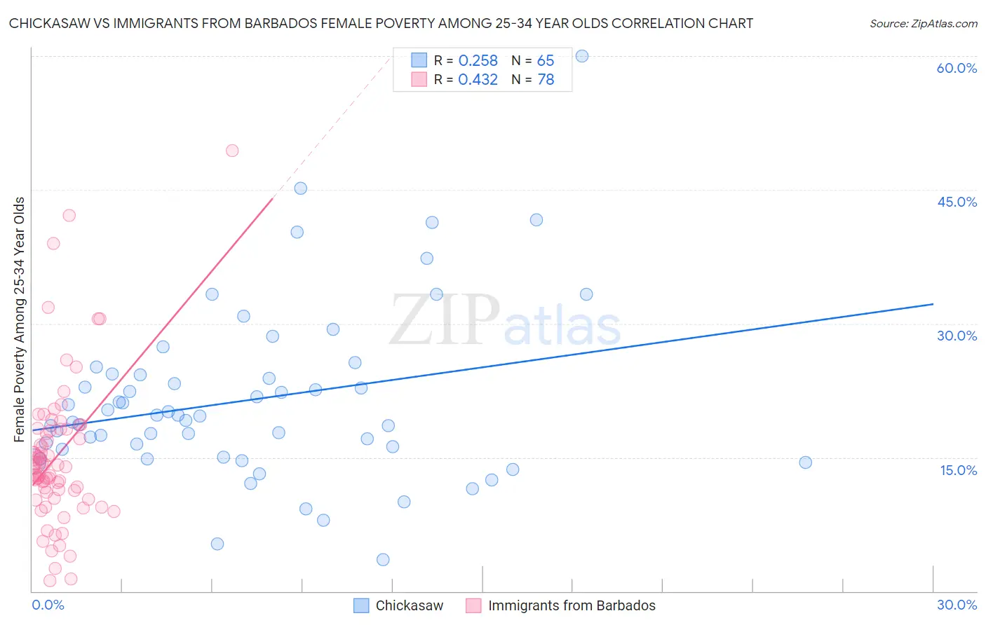 Chickasaw vs Immigrants from Barbados Female Poverty Among 25-34 Year Olds