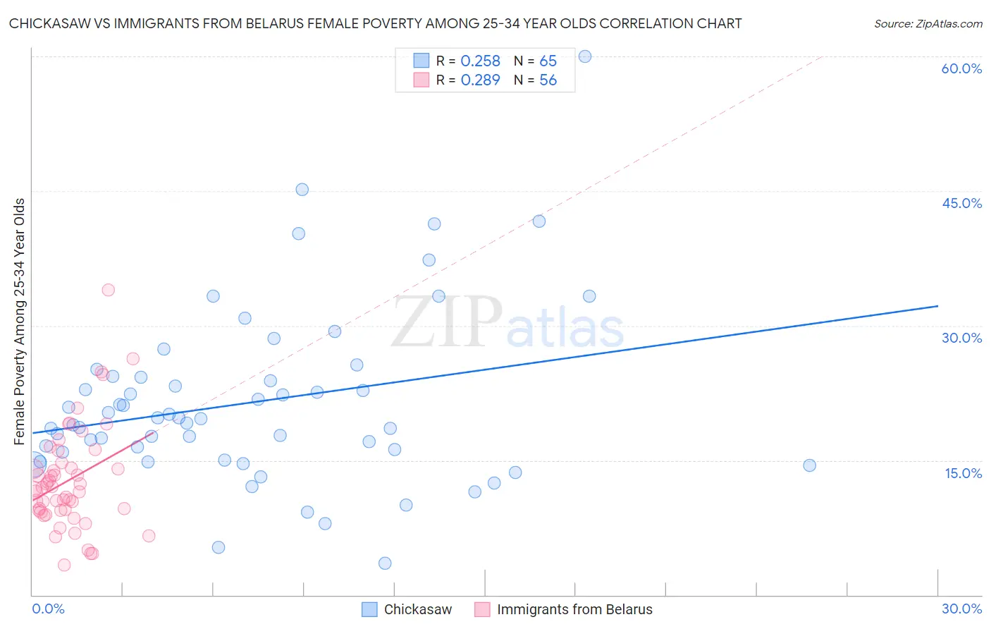 Chickasaw vs Immigrants from Belarus Female Poverty Among 25-34 Year Olds