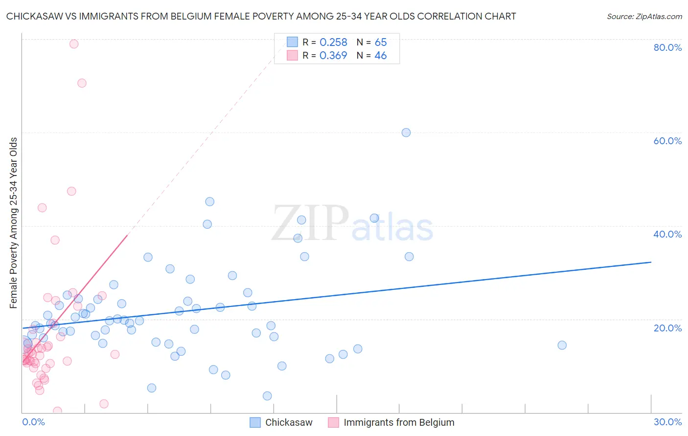 Chickasaw vs Immigrants from Belgium Female Poverty Among 25-34 Year Olds